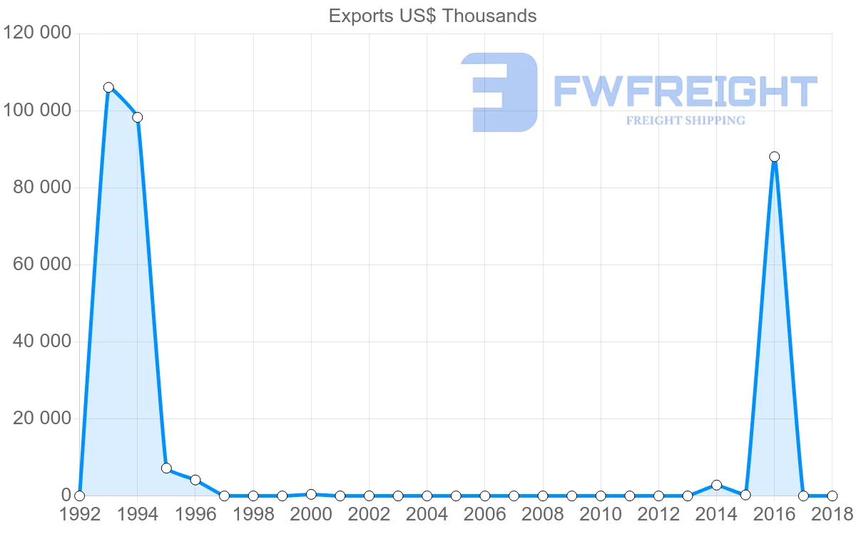 Shipping company from Sierra Leone to Belgium
