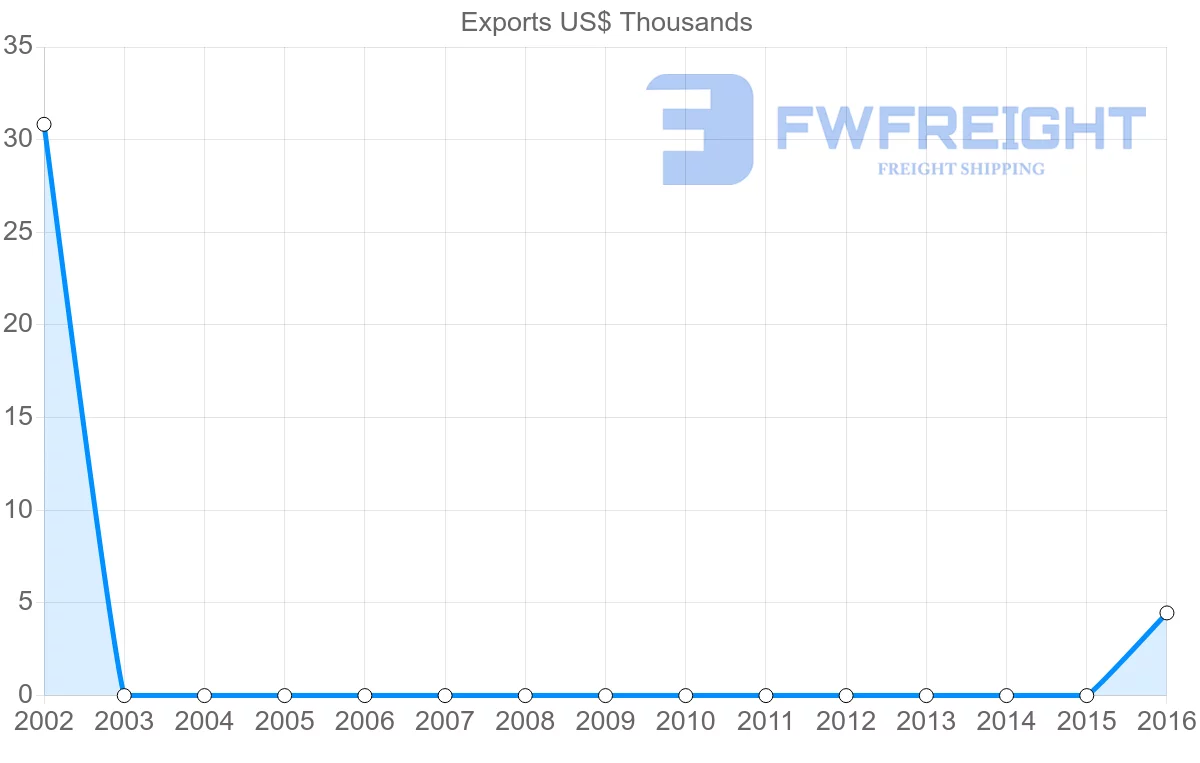 Shipping company from Sierra Leone to Brazil