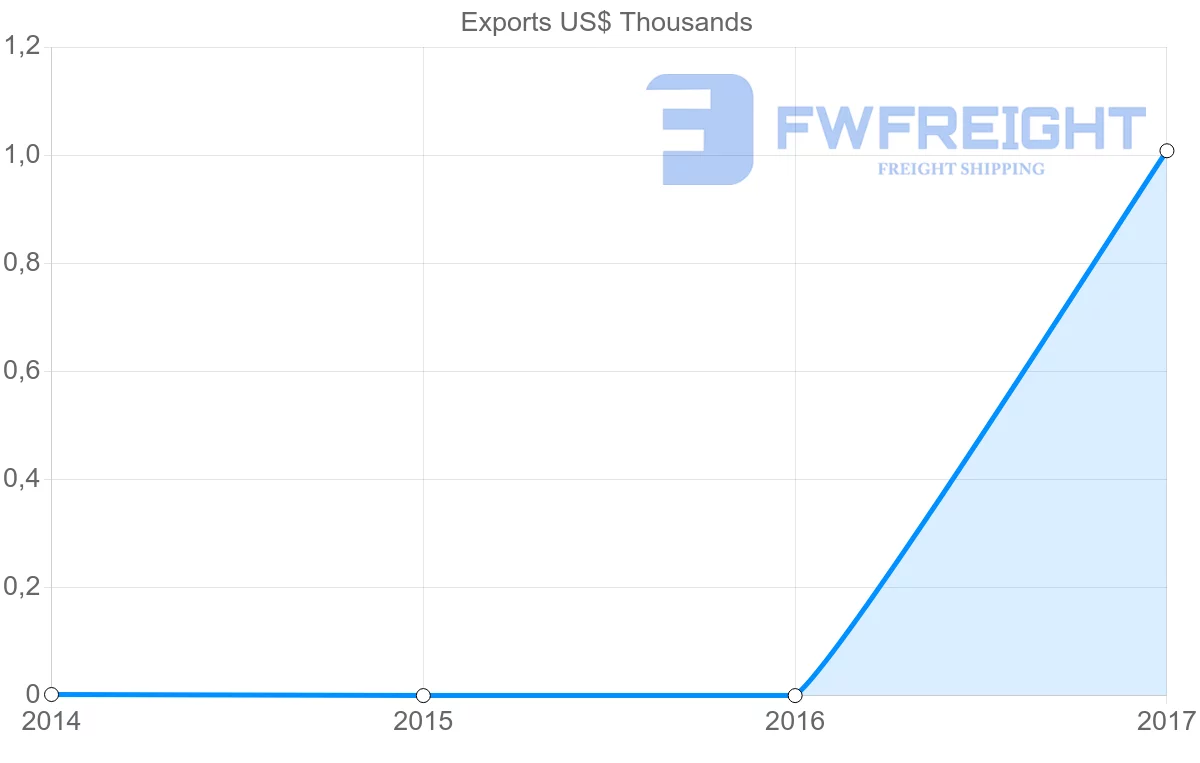 Shipping company from Sierra Leone to Croatia