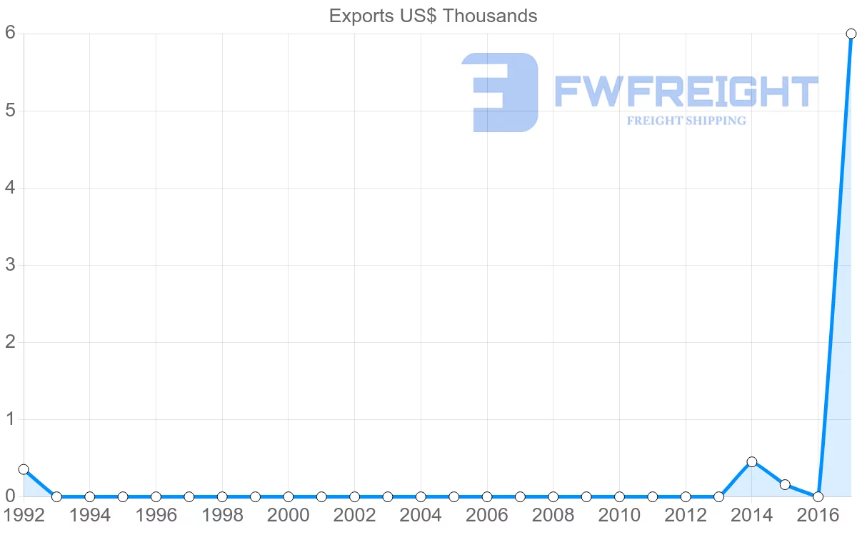 Shipping company from Sierra Leone to Denmark