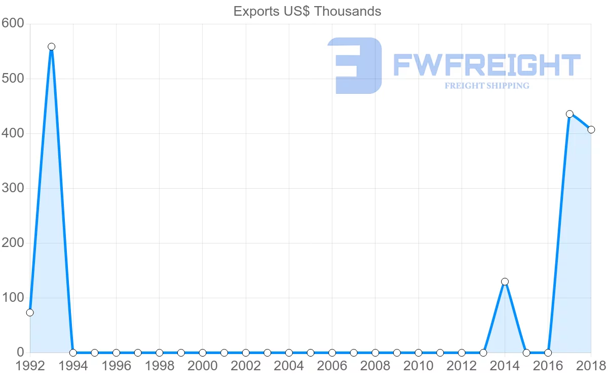 Shipping company from Sierra Leone to Egypt