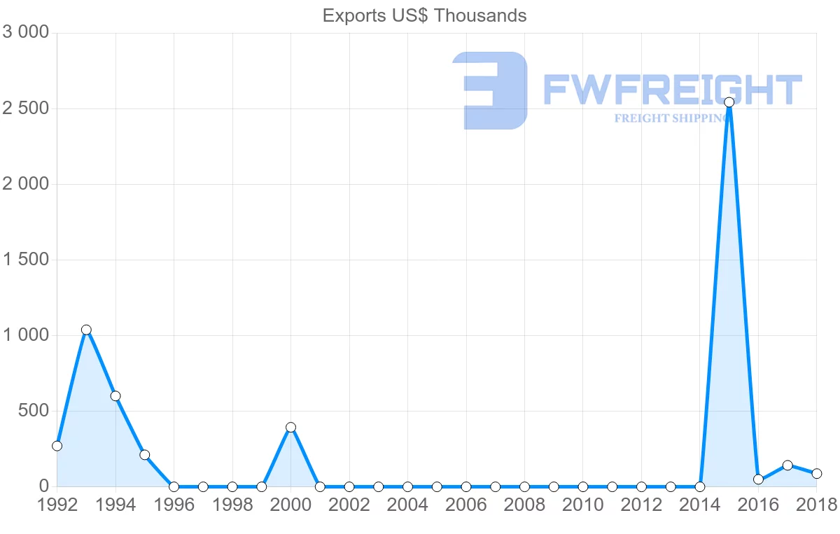 Shipping company from Sierra Leone to Gambia