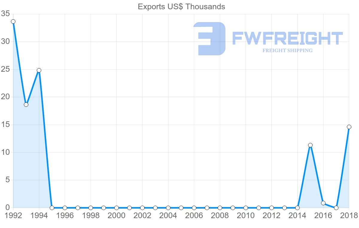 Shipping company from Sierra Leone to Hong Kong