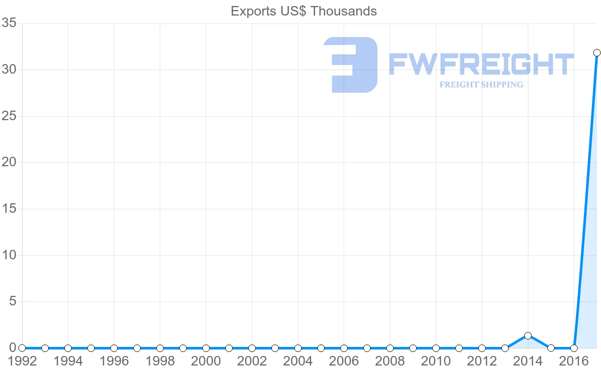 Shipping company from Sierra Leone to Indonesia