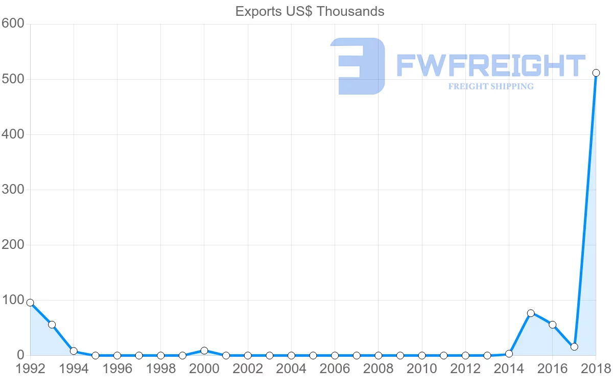Shipping company from Sierra Leone to Italy
