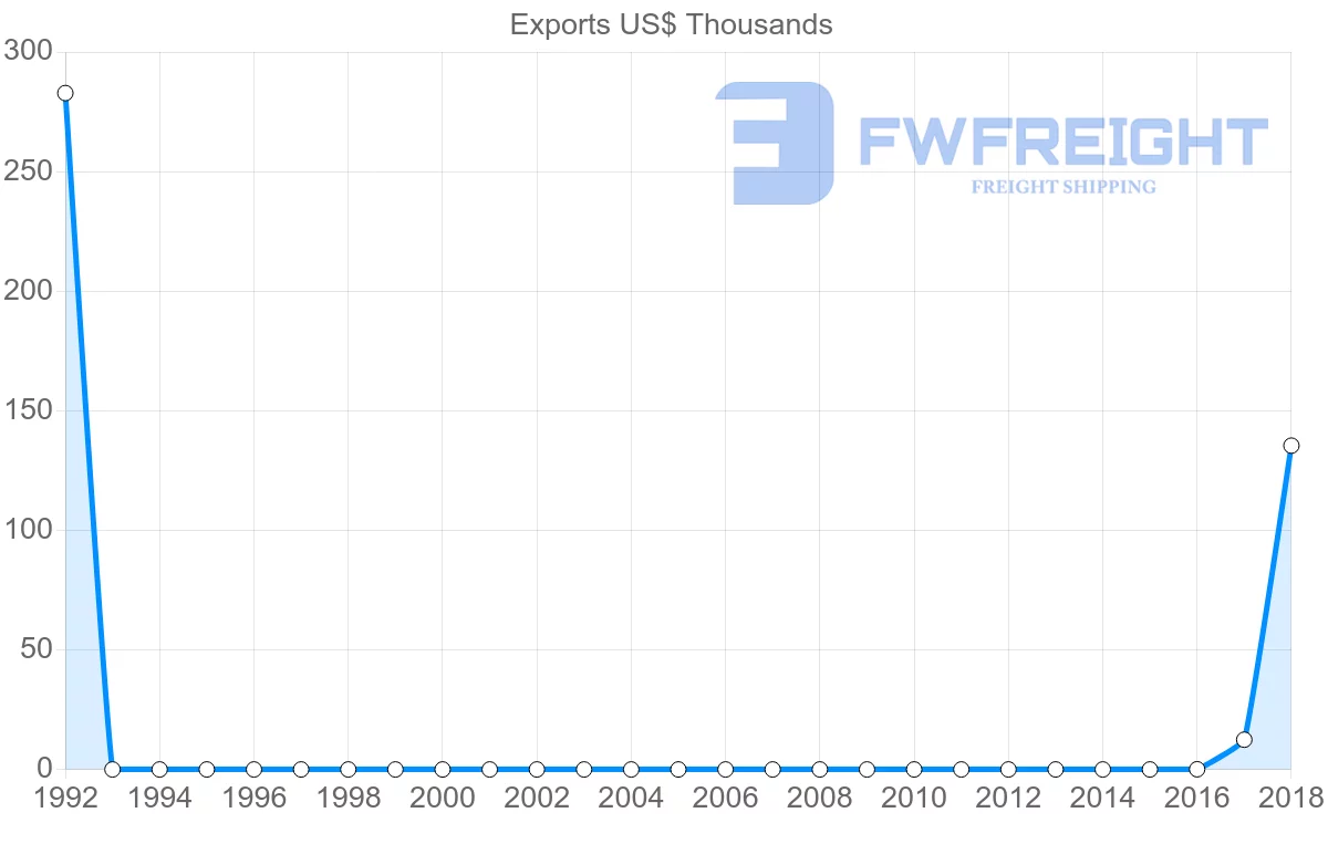 Shipping company from Sierra Leone to Mali