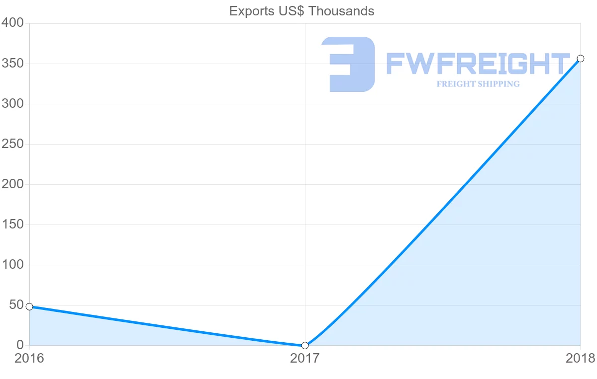 Shipping company from Sierra Leone to Malta