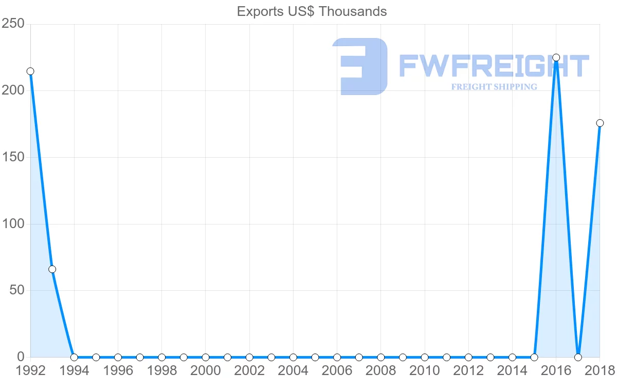 Shipping company from Sierra Leone to Morocco