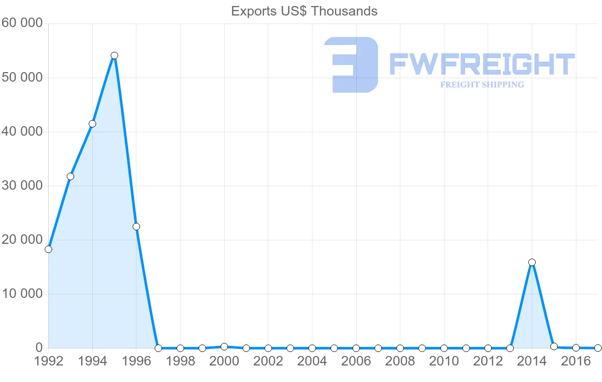 Shipping company from Sierra Leone to Netherlands