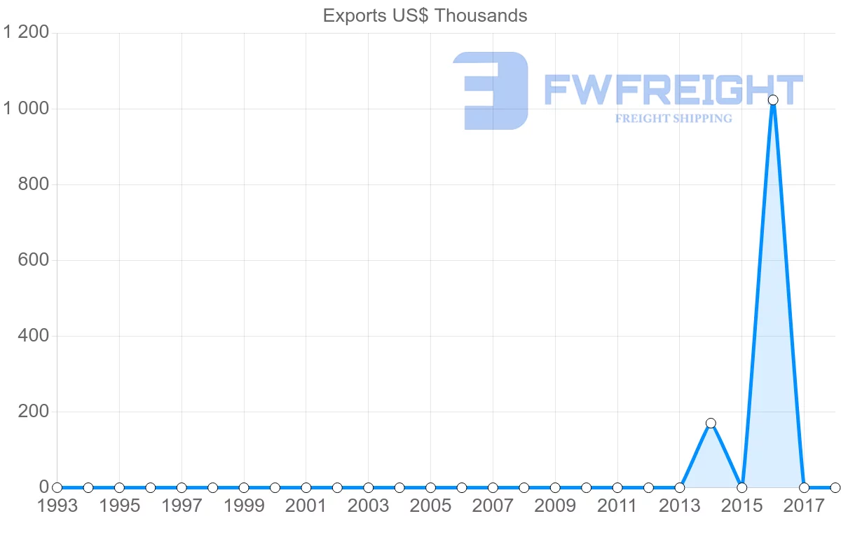 Shipping company from Sierra Leone to Republic of the Congo