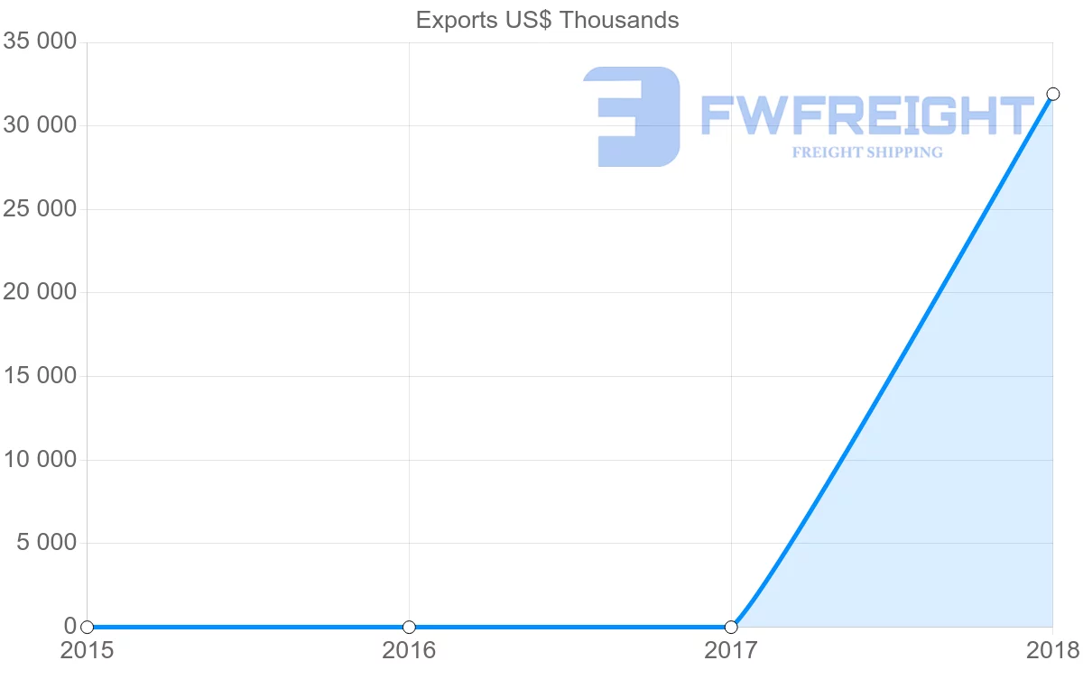Shipping company from Sierra Leone to Romania