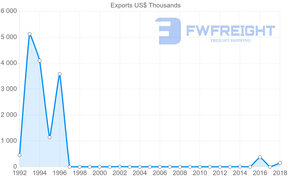 Shipping company from Sierra Leone to Senegal