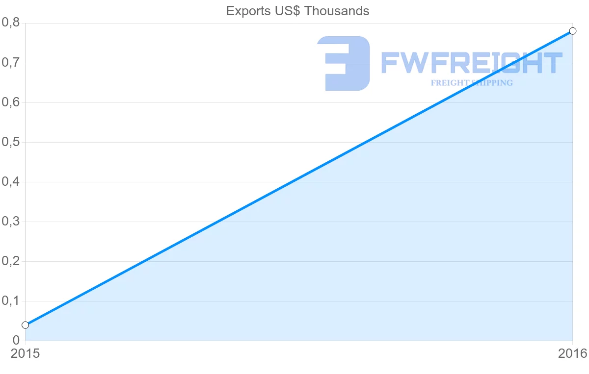 Shipping company from Sierra Leone to Thailand