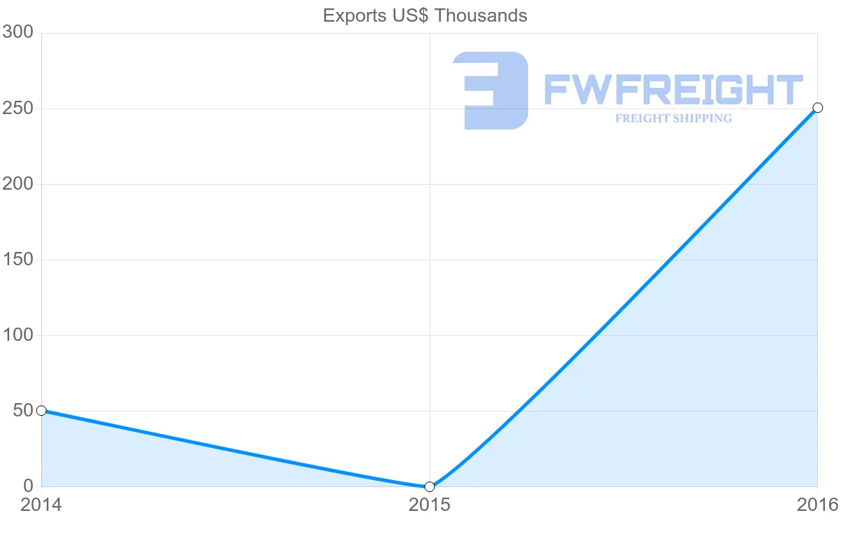 Shipping company from Sierra Leone to Togo
