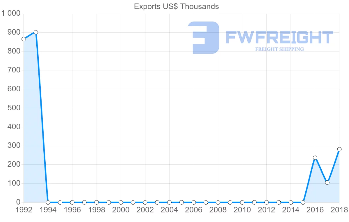 Shipping company from Sierra Leone to United Arab Emirates