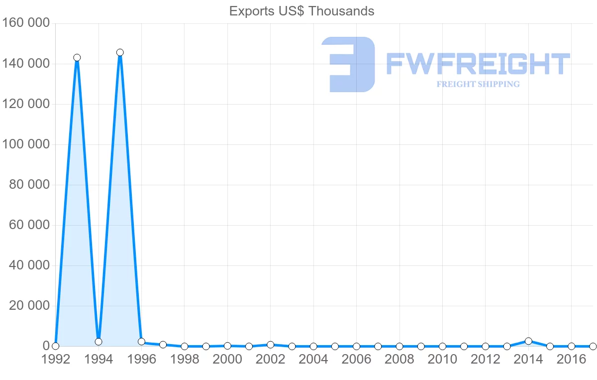 Shipping company from Sierra Leone to United States
