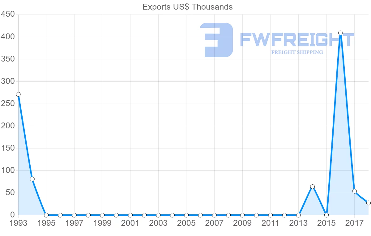 Shipping company from Sierra Leone to Vietnam