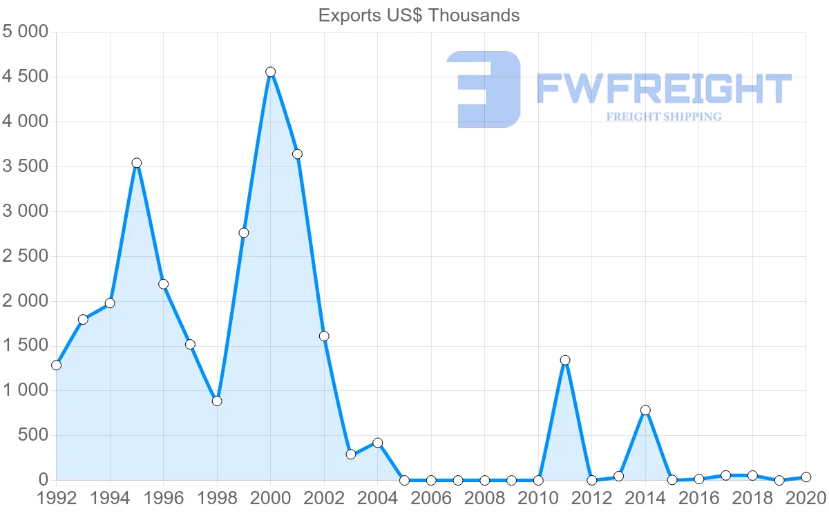 Shipping company from Singapore to Albania