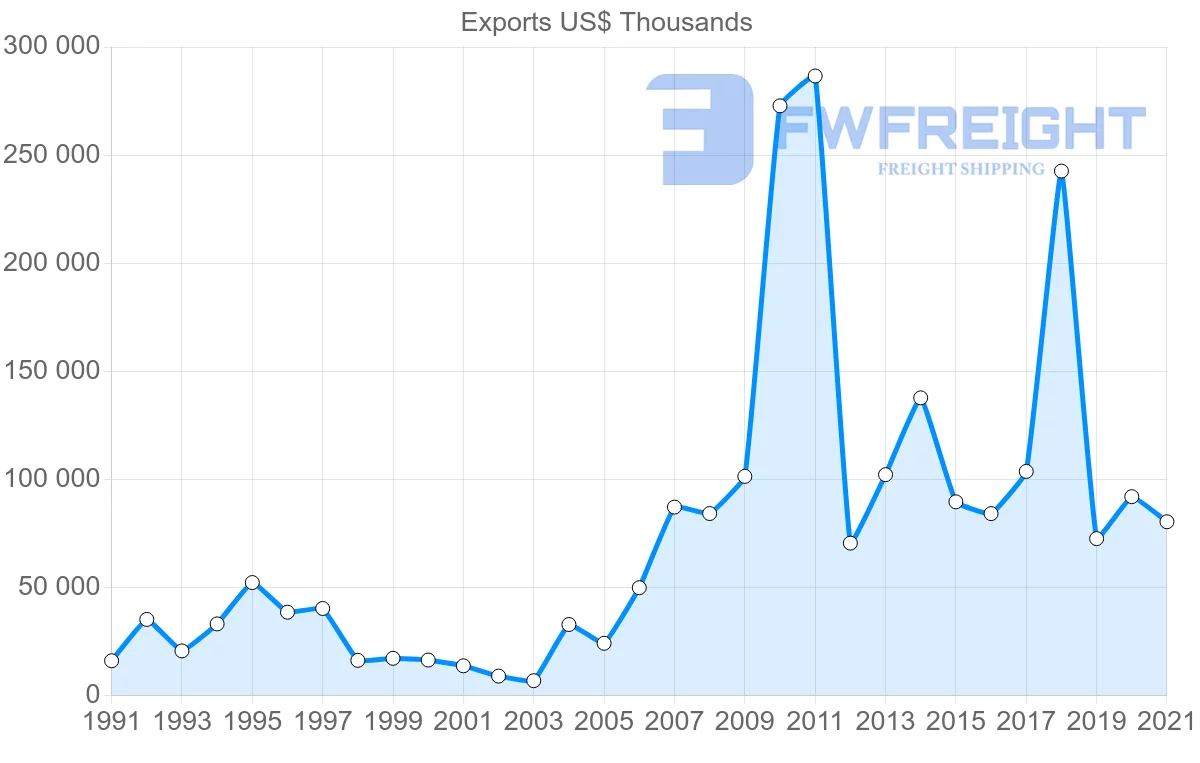 Shipping company from Singapore to Algeria