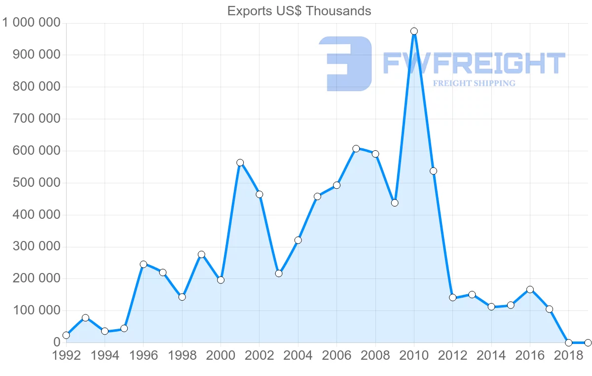 Shipping company from Singapore to Angola