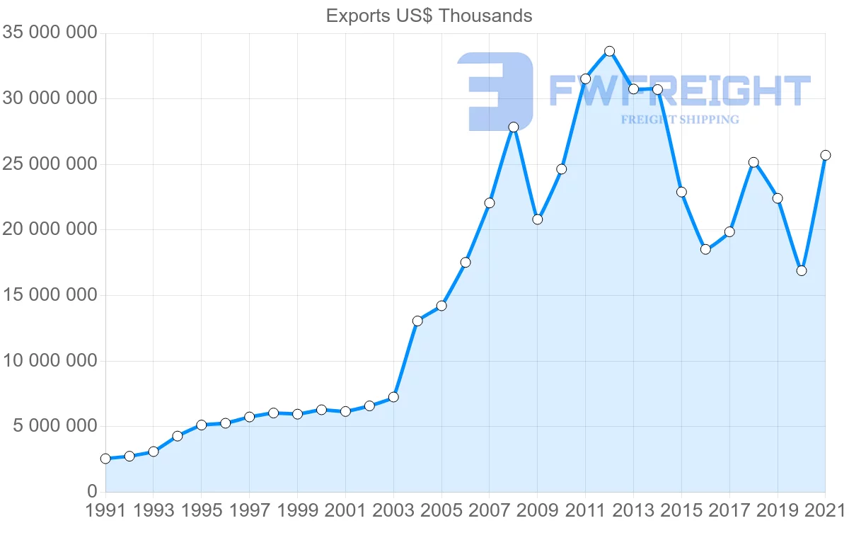 Shipping company from Singapore to Australia
