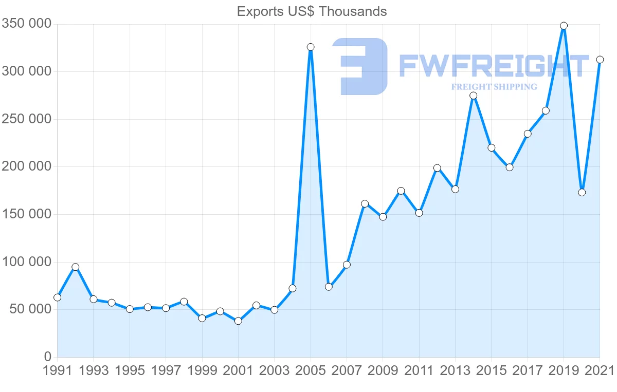 Shipping company from Singapore to Bahrain