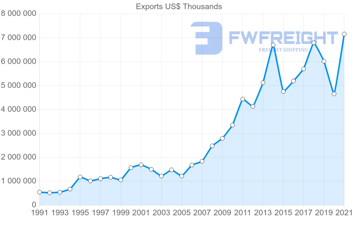 Shipping company from Singapore to Bangladesh