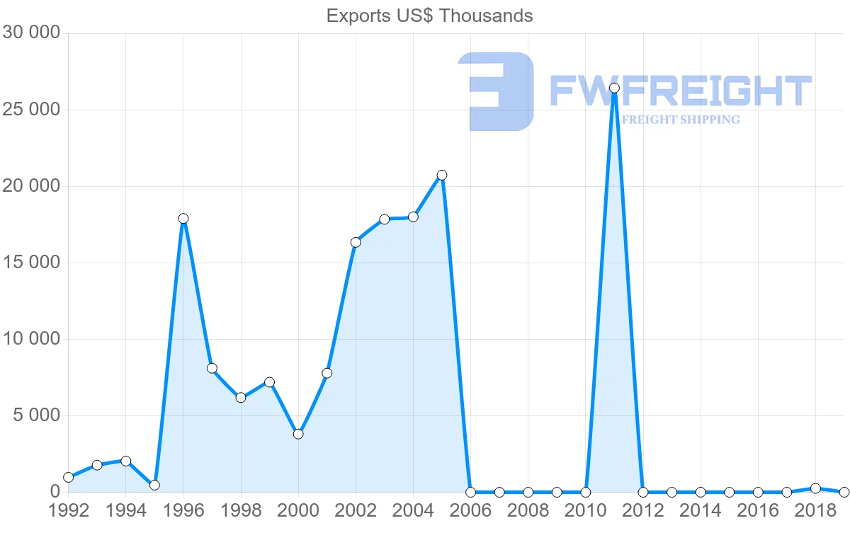 Shipping company from Singapore to Barbados