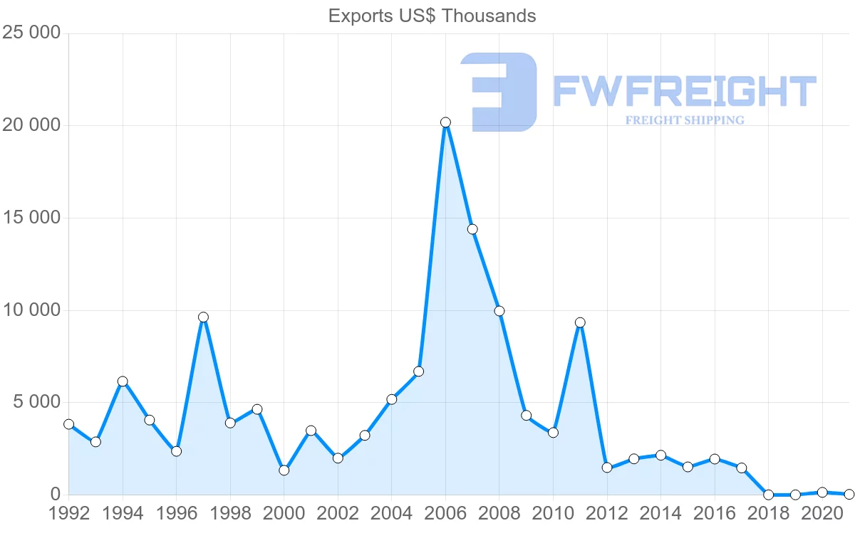 Shipping company from Singapore to Belarus