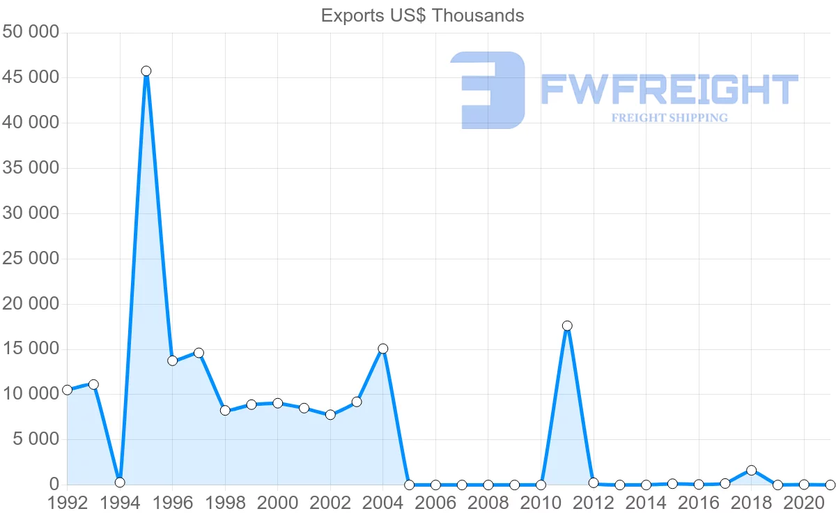 Shipping company from Singapore to Belize