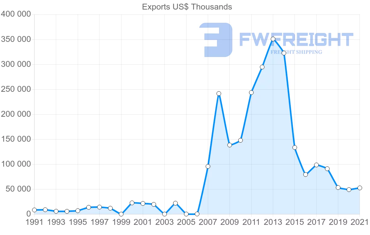 Shipping company from Singapore to Bermuda