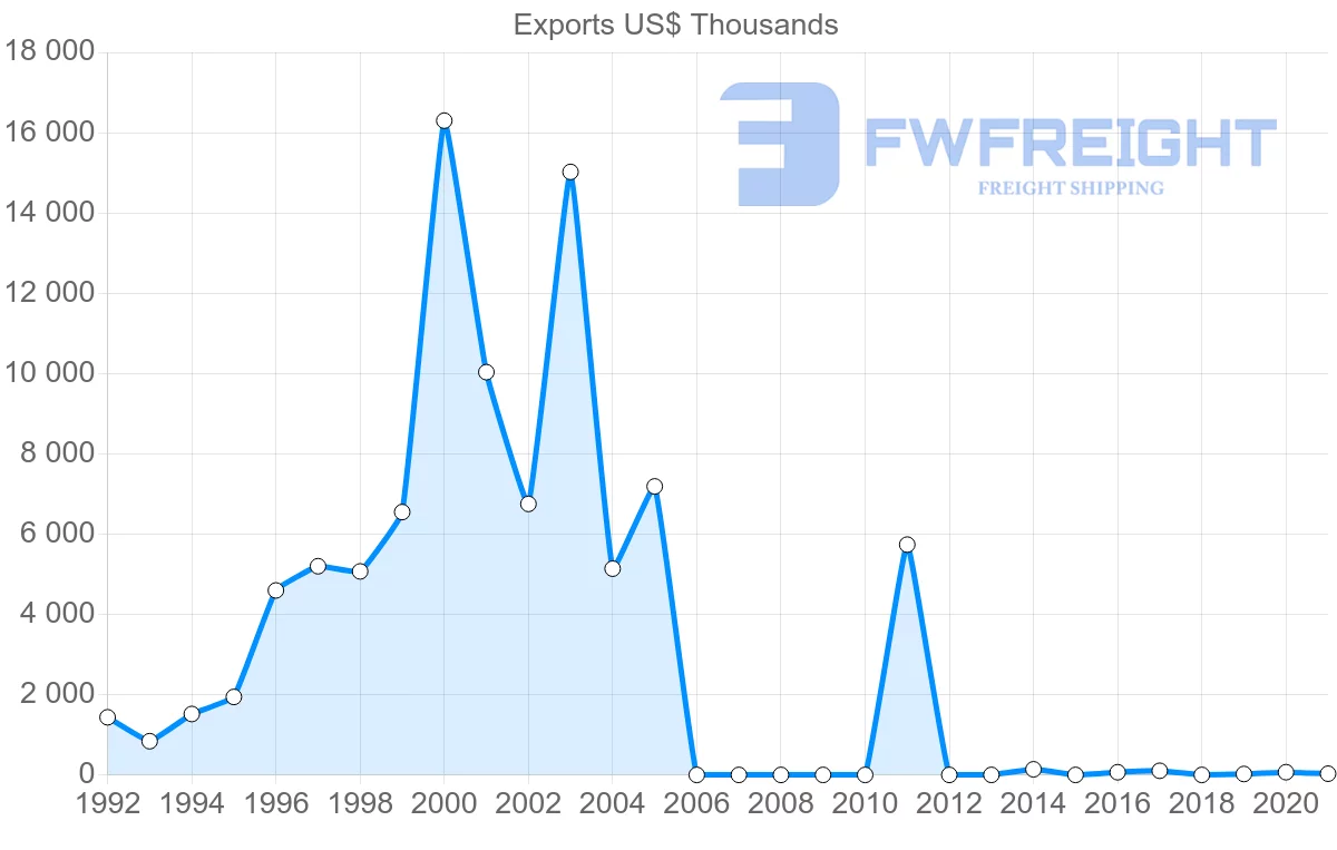 Shipping company from Singapore to Bolivia