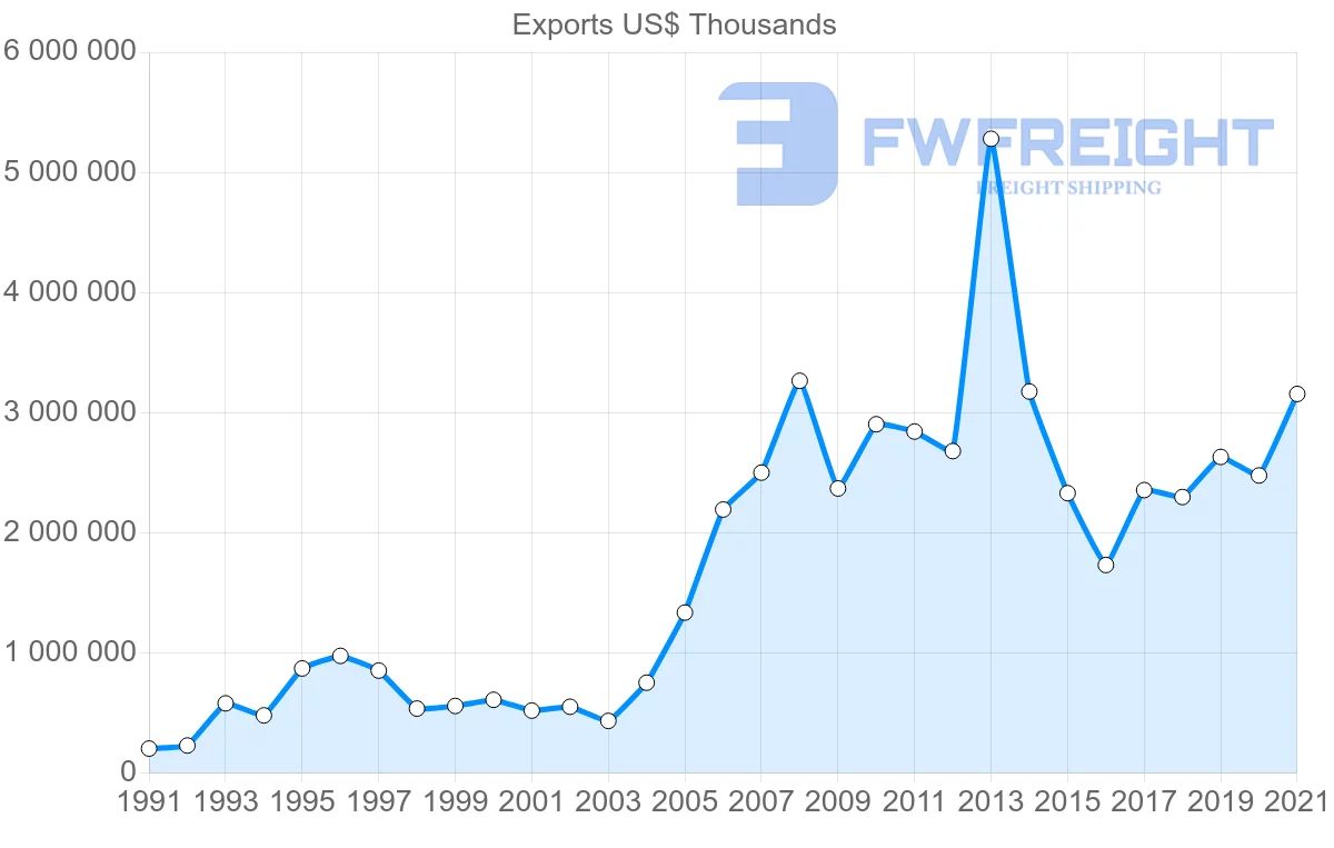 Shipping company from Singapore to Brazil