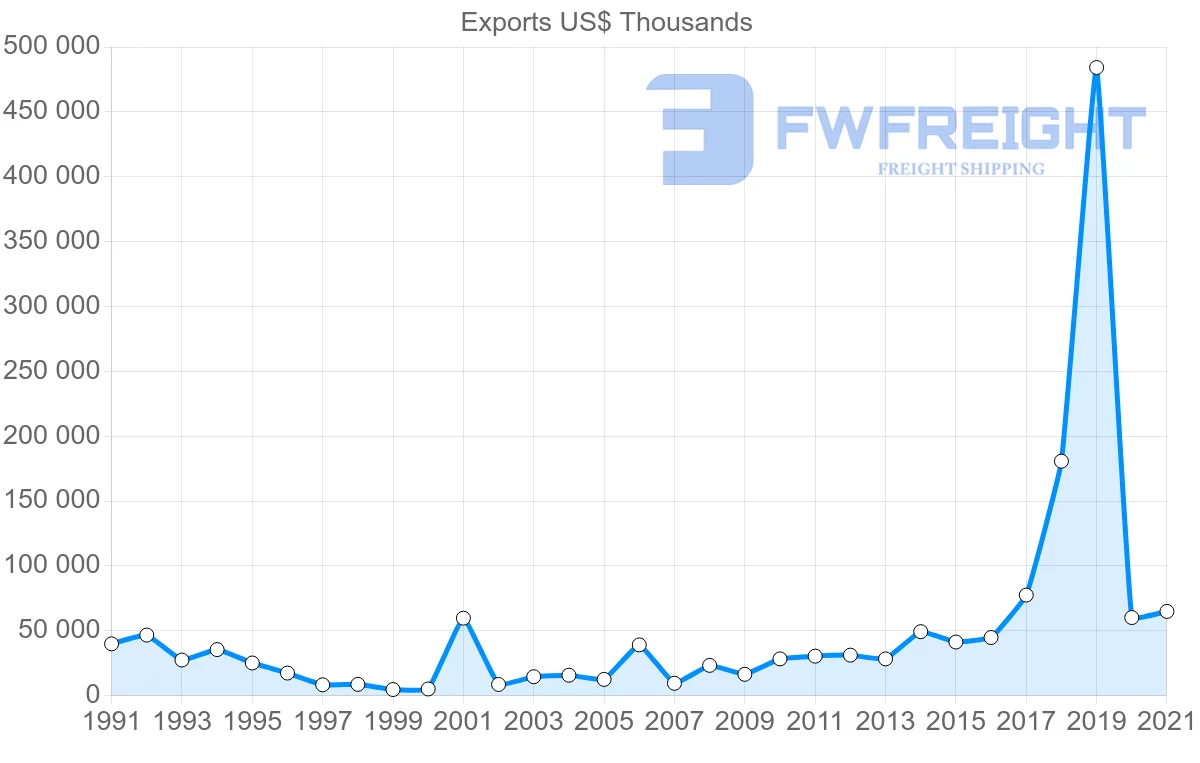 Shipping company from Singapore to Bulgaria