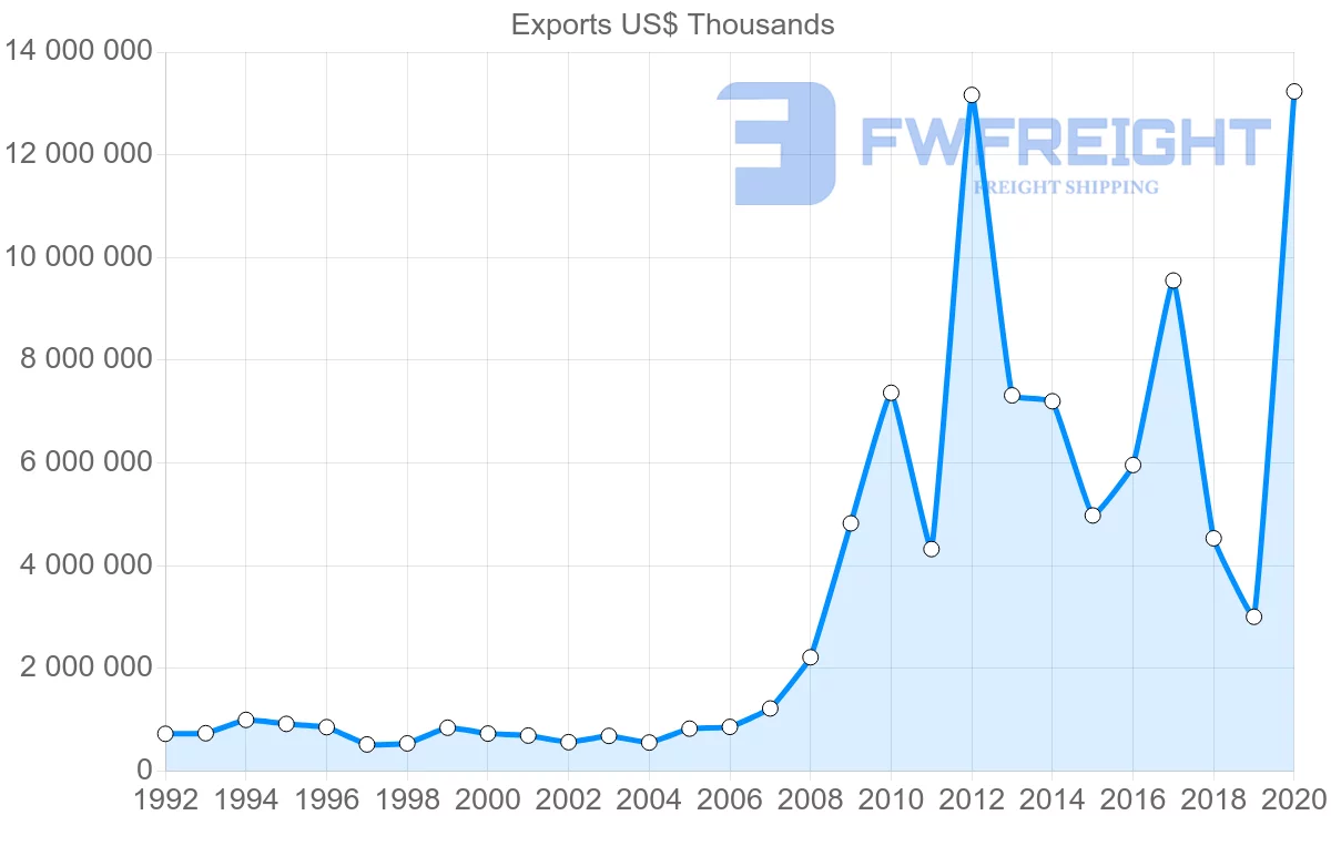 Shipping company from Singapore to Cambodia