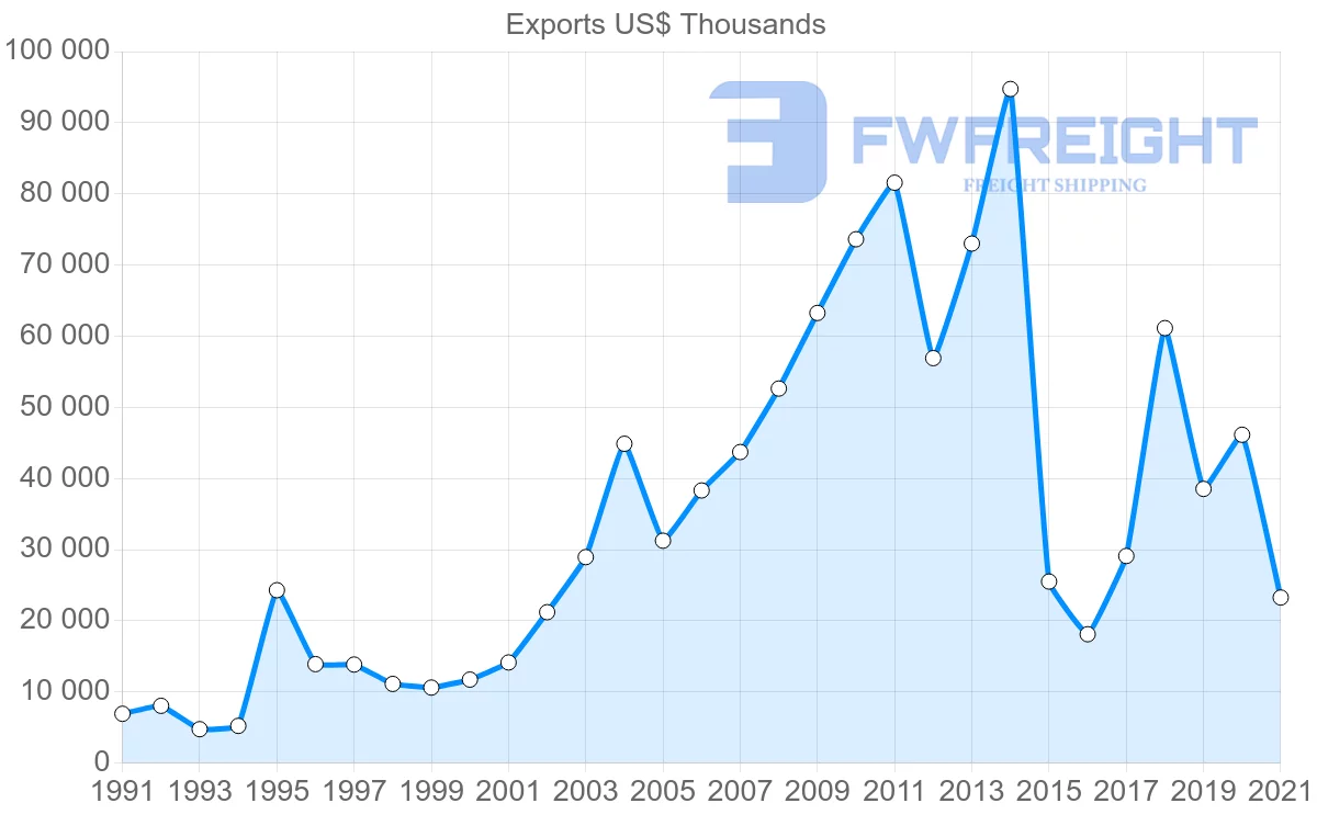 Shipping company from Singapore to Cameroon