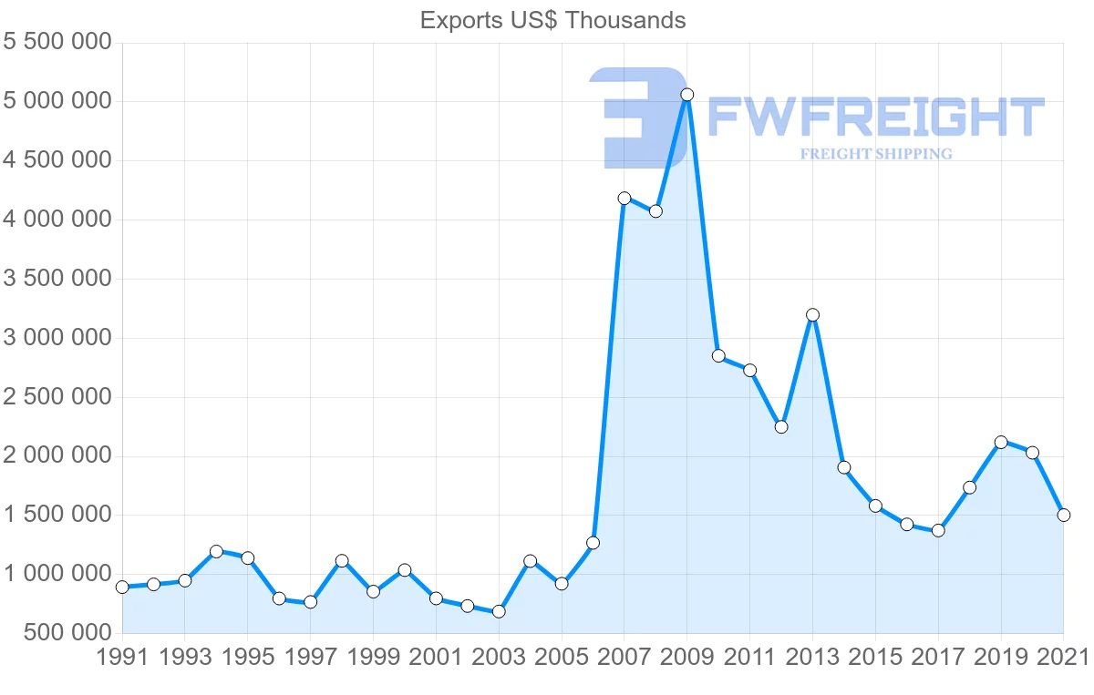 Shipping company from Singapore to Canada
