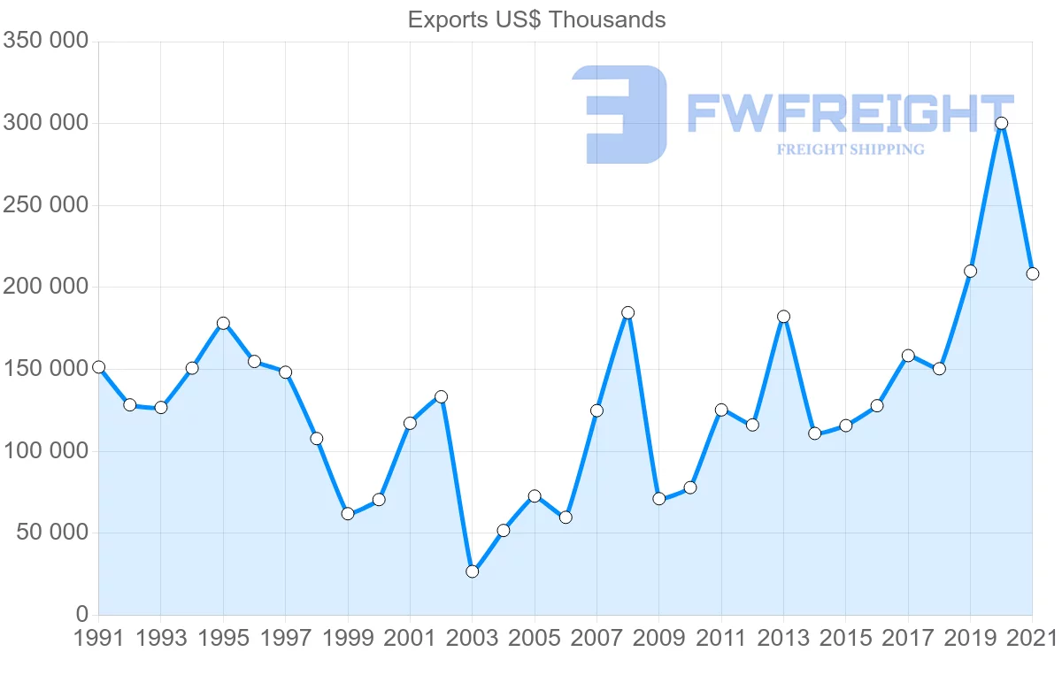 Shipping company from Singapore to Chile