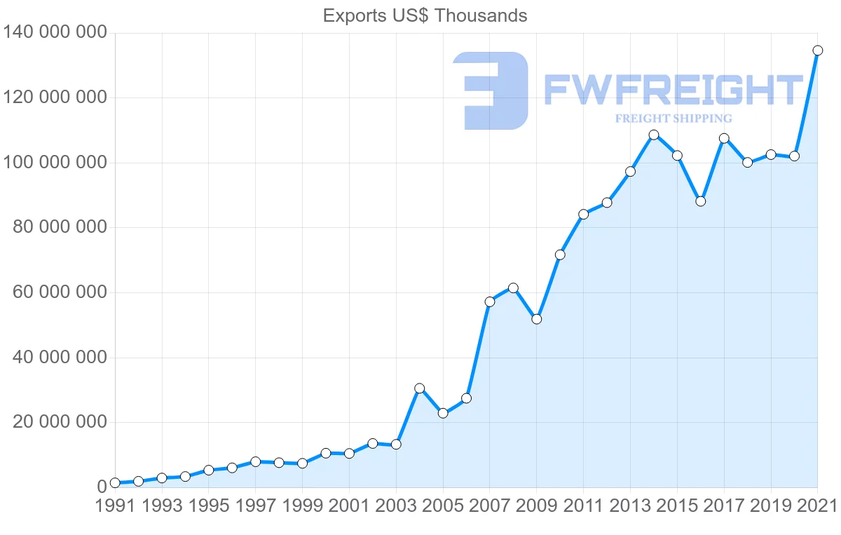 Shipping company from Singapore to China