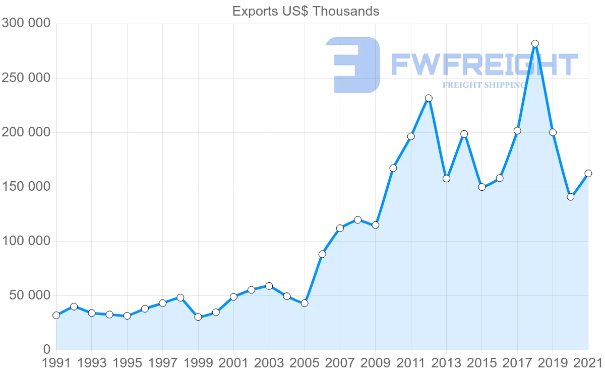 Shipping company from Singapore to Colombia