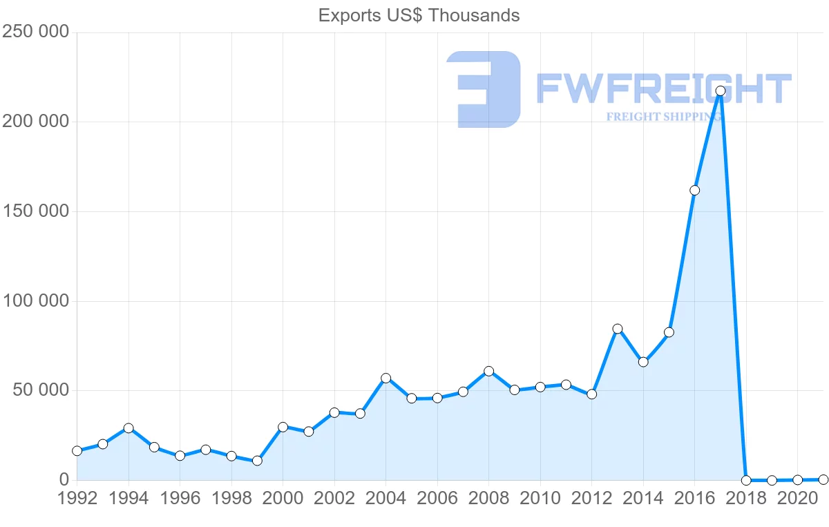 Shipping company from Singapore to Costa Rica