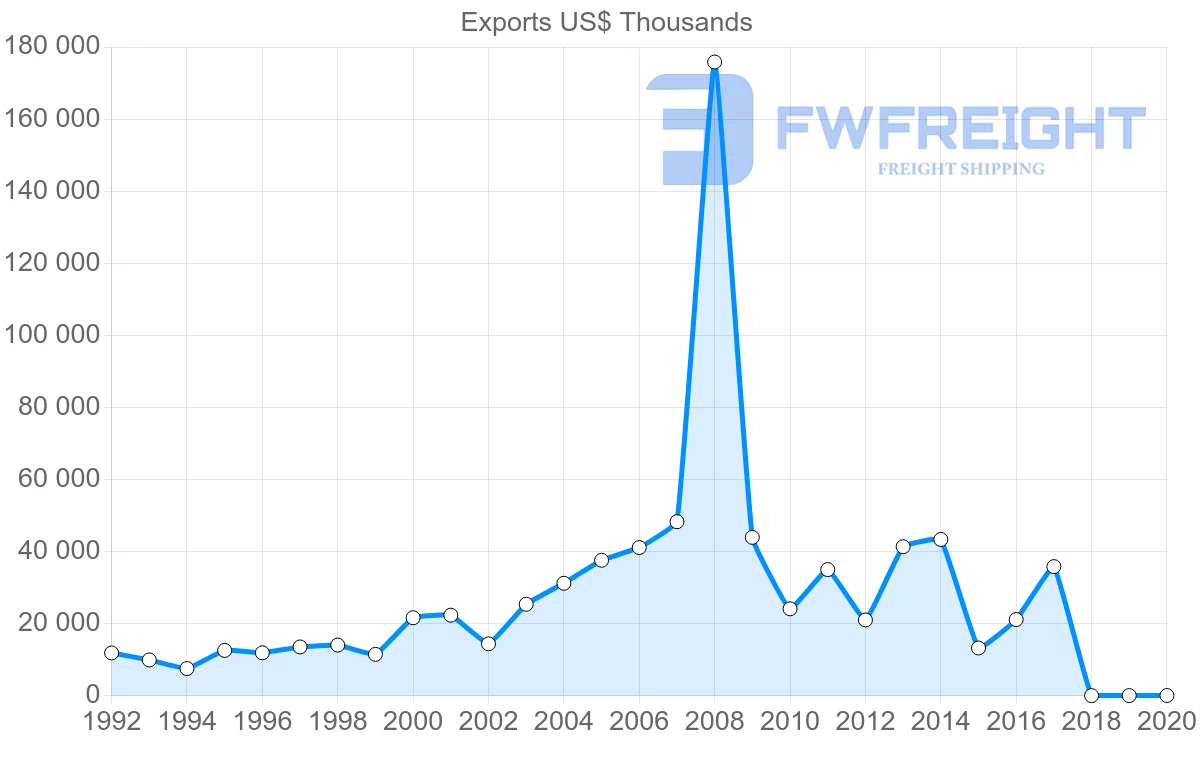 Shipping company from Singapore to Croatia