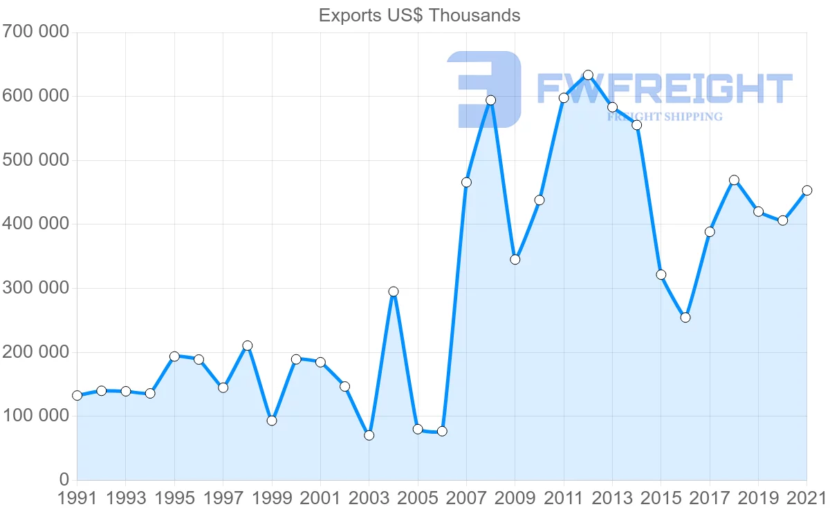 Shipping company from Singapore to Cyprus
