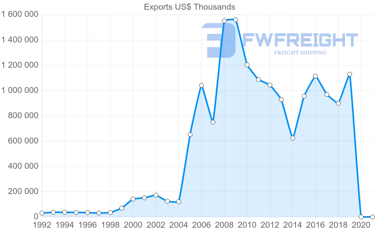 Shipping company from Singapore to Czech Republic