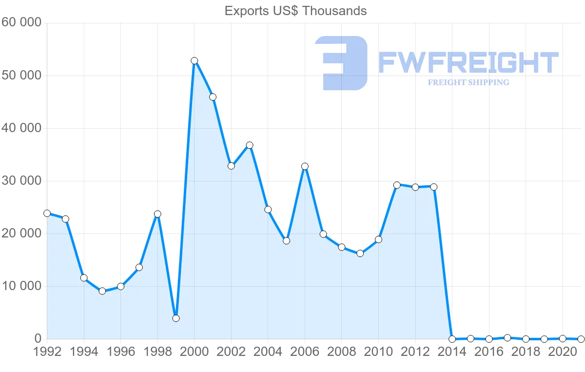 Shipping company from Singapore to Democratic Republic of the Congo