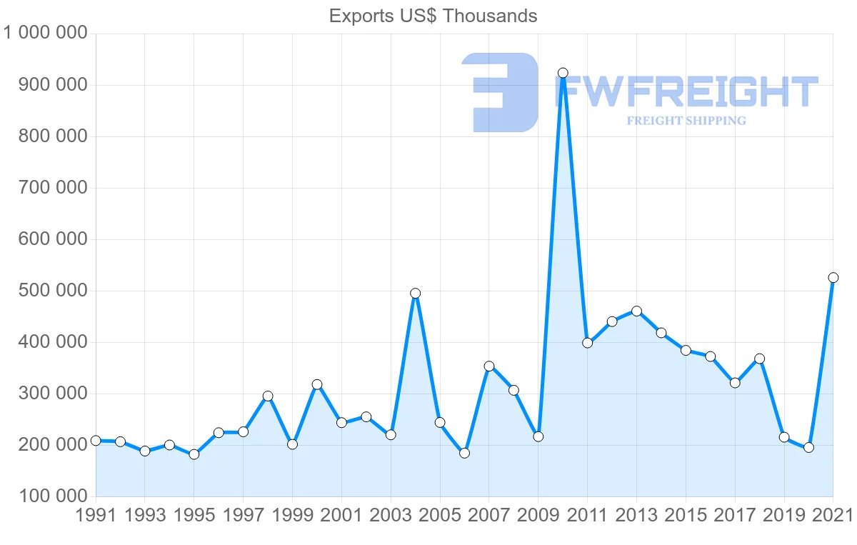 Shipping company from Singapore to Denmark