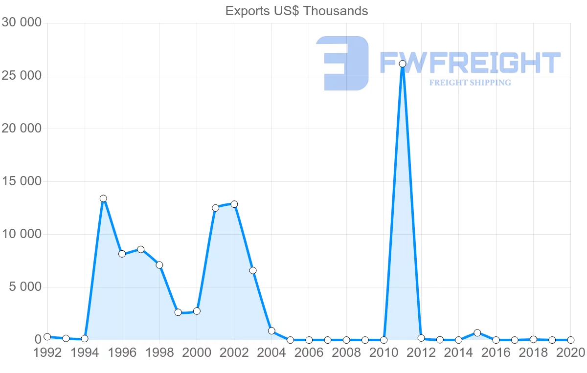 Shipping company from Singapore to Dominica