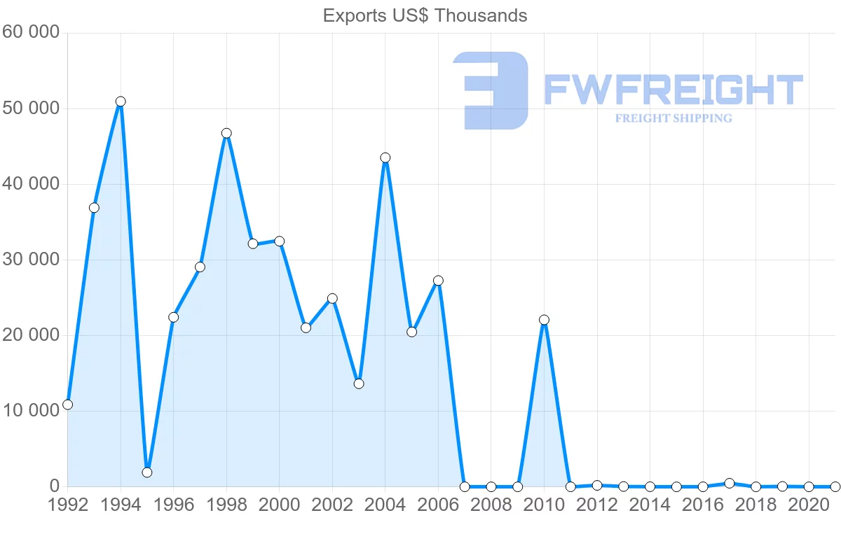 Shipping company from Singapore to Estonia