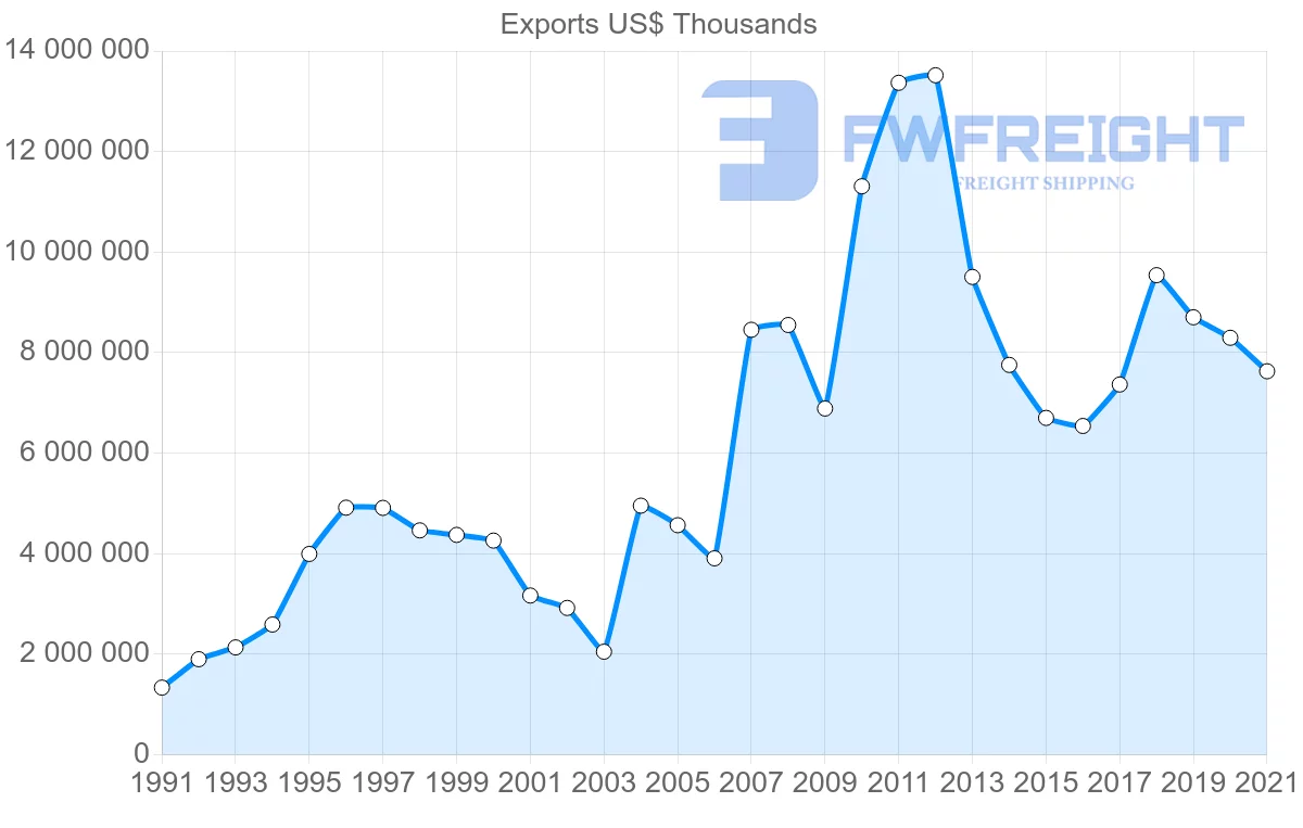 Shipping company from Singapore to France