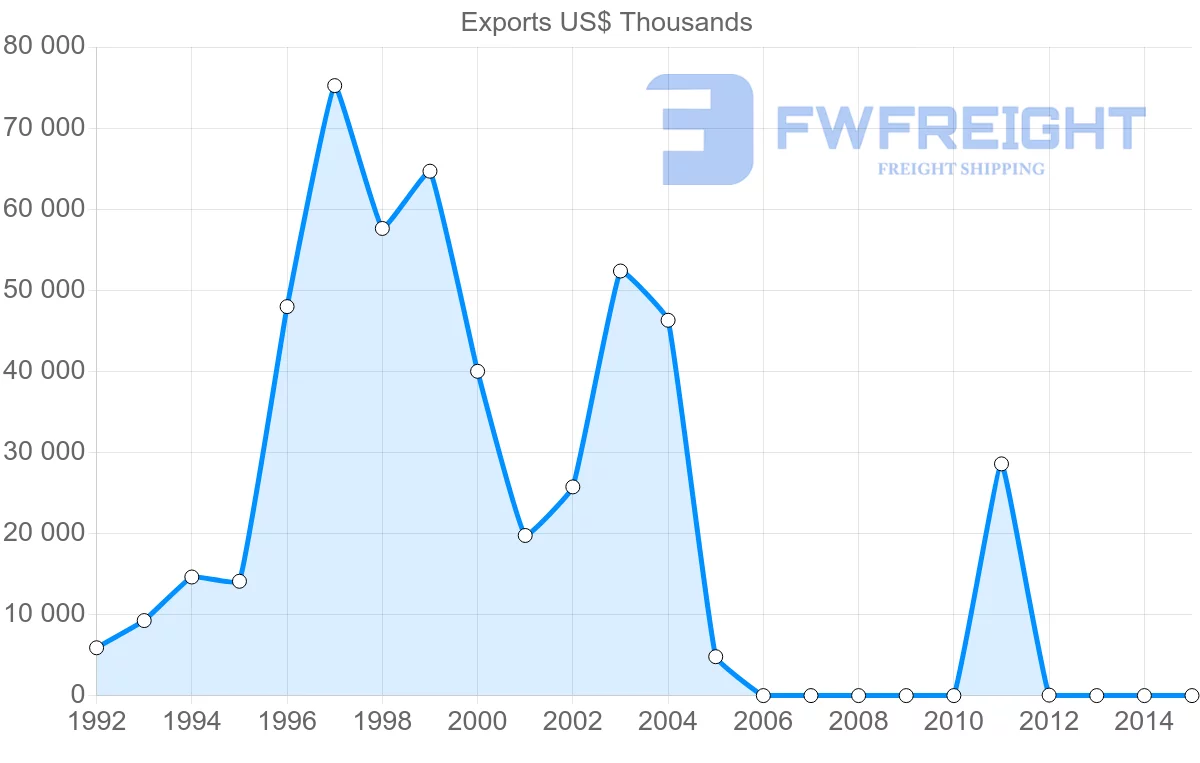 Shipping company from Singapore to Georgia
